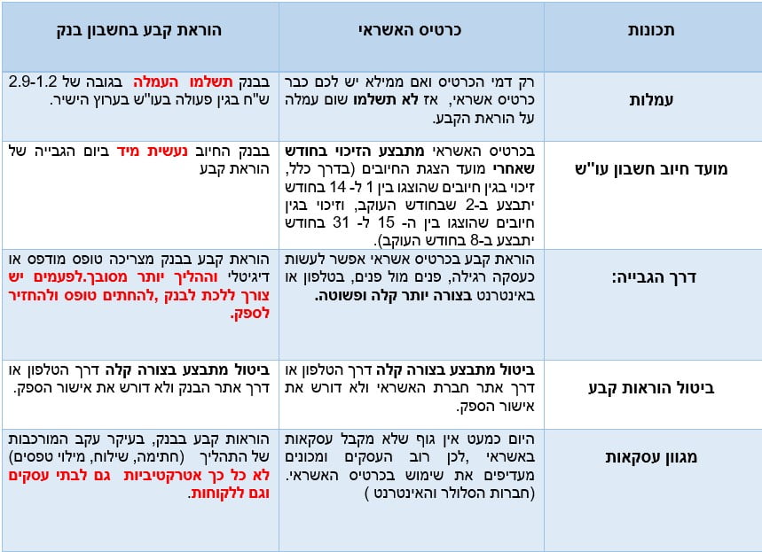 השוואת הוראת קבע בבנק ובכרטיס האשראי