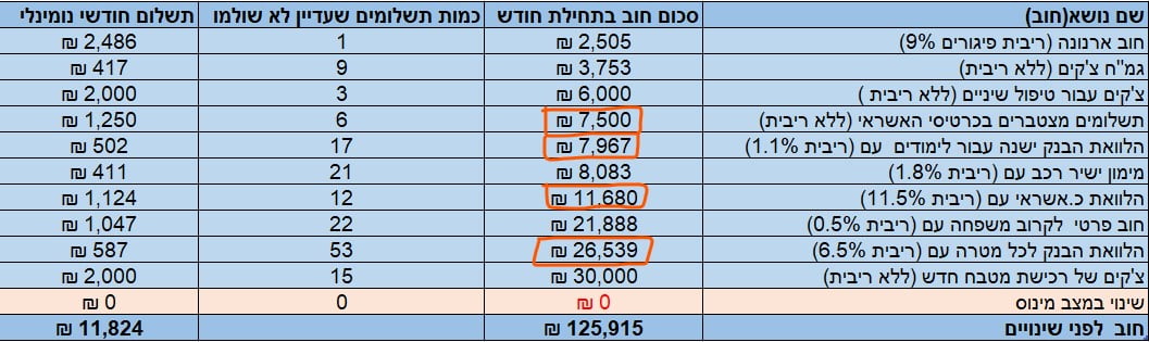 סגירת חובות טבלה 1
