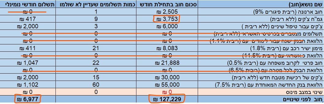 סגירת חובות טבלה 2