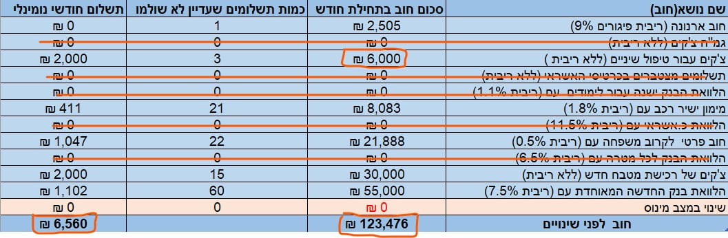 סגירת חובות טבלה 3