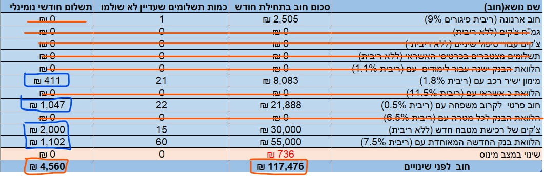 סגירת חובות טבלה 4