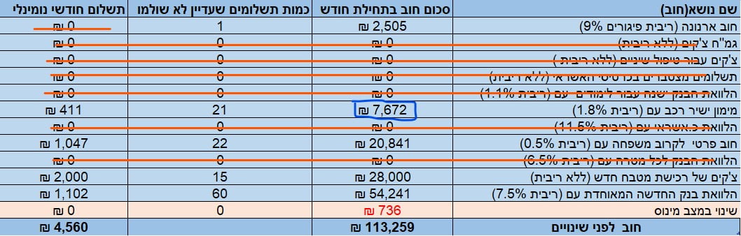 סגירת חובות טבלה5