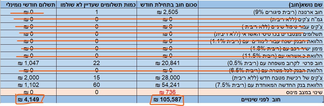 סגירת חובות טבלה5.1