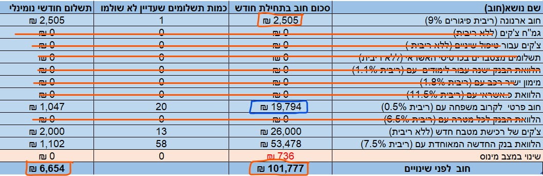 סגירת חובות טבלה6