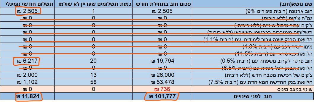 סגירת חובות טבלה6.1