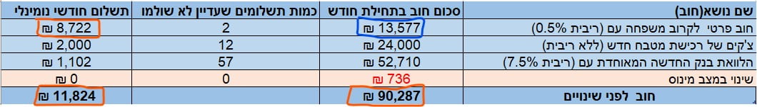 סגירת חובות טבלה7