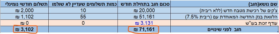 סגירת חובות טבלה9 חדש