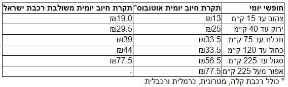 תקרת תשלום יומית (חופשי יומי) עבור הנסיעות