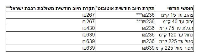 תקרת חיוב חודשי (חופשי חודשי)