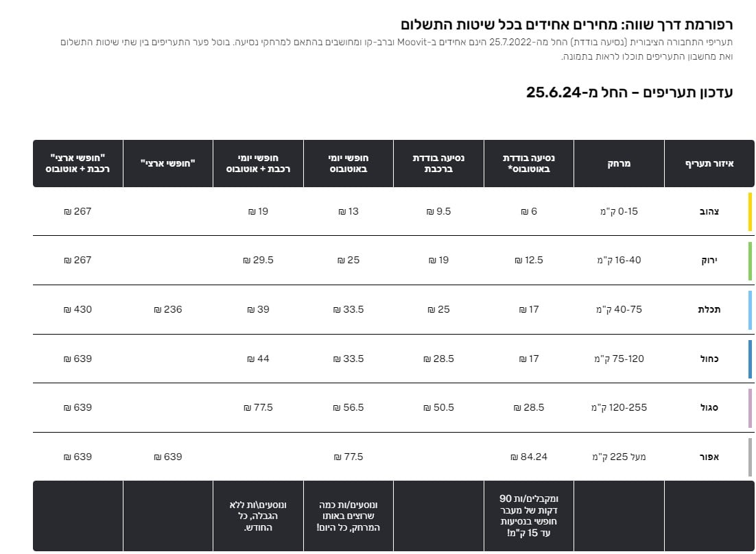 טבלת התעריפים של הנסיעות במסגרת  "רפורמת דרך שווה"