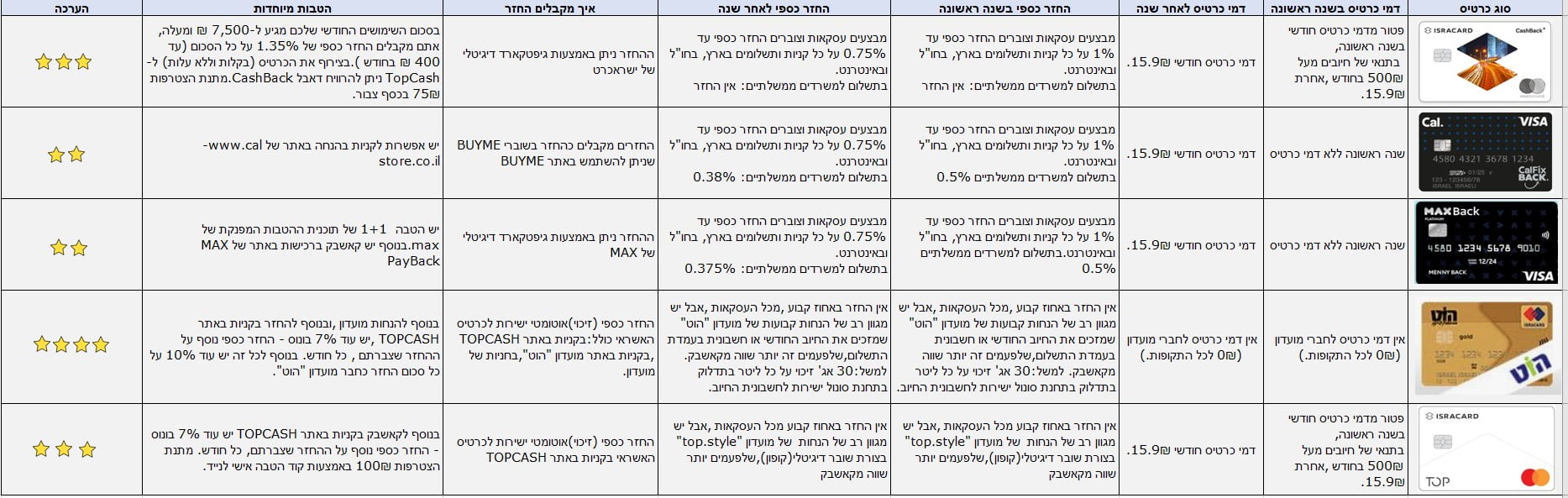 טבלת השוות כרטיסי קאשבק