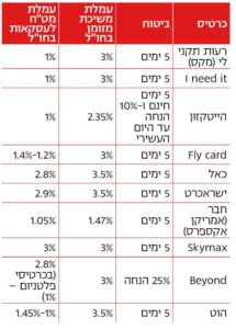 טבלת השוות עמלות