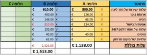 טבלה להשוואת עלות הכוללת של מלון